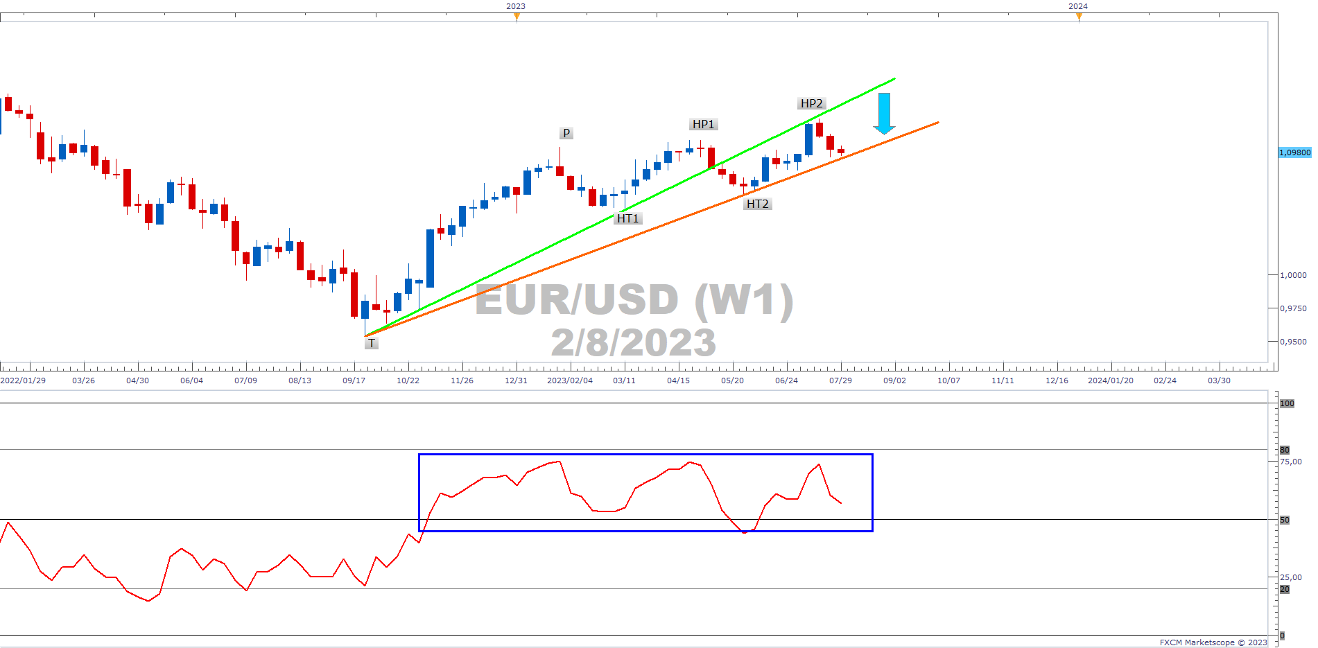 Eurusd Top Down Analysis Potential Dip In Uptrend Fxcm Uk